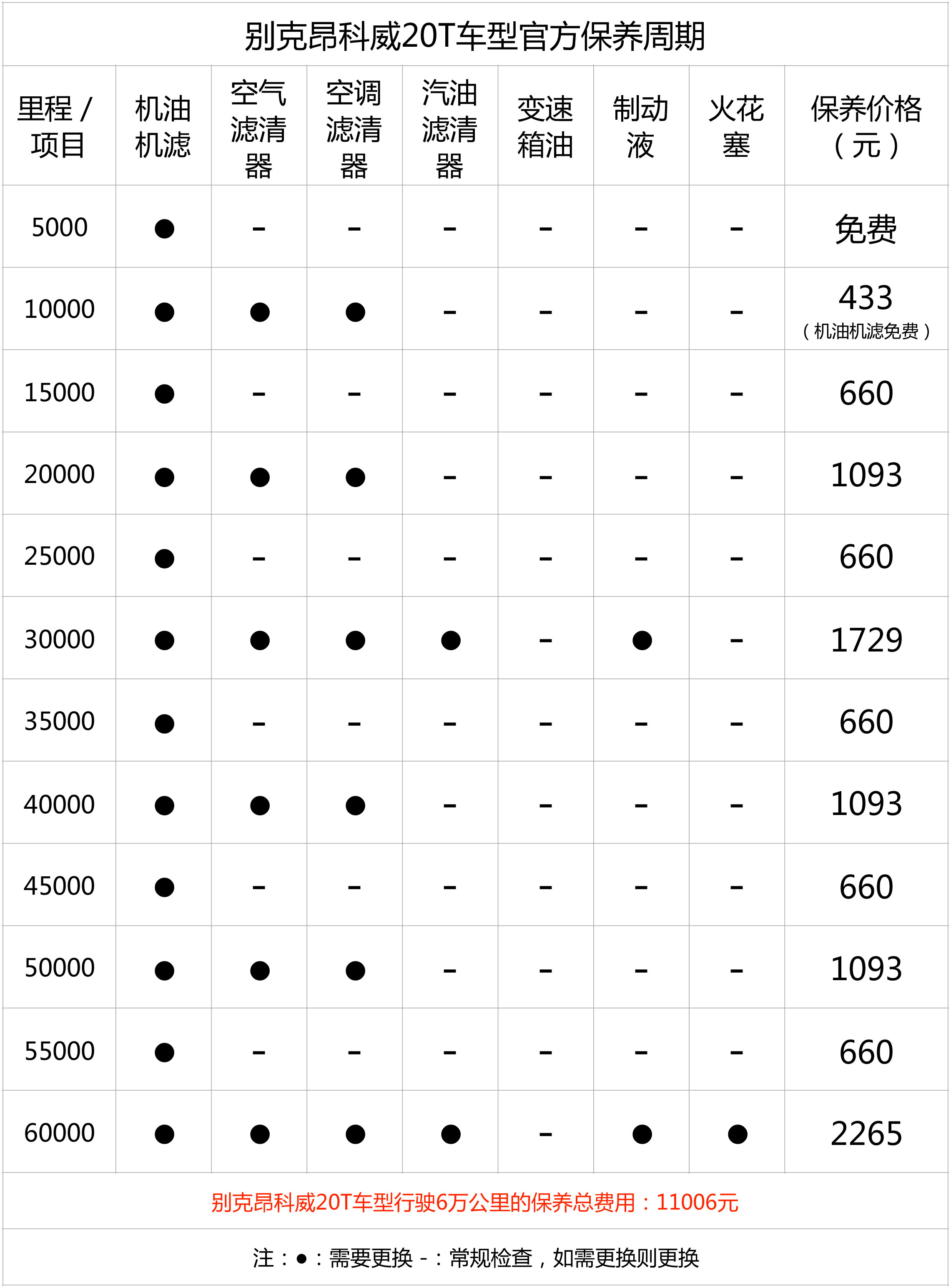 小保养最低660元 别克昂科威保养解析