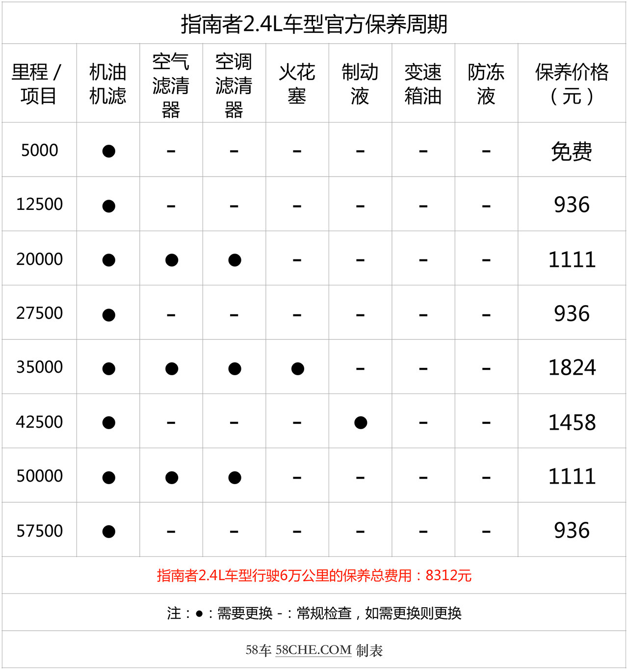 小保养最低751元 jeep指南者保养解析