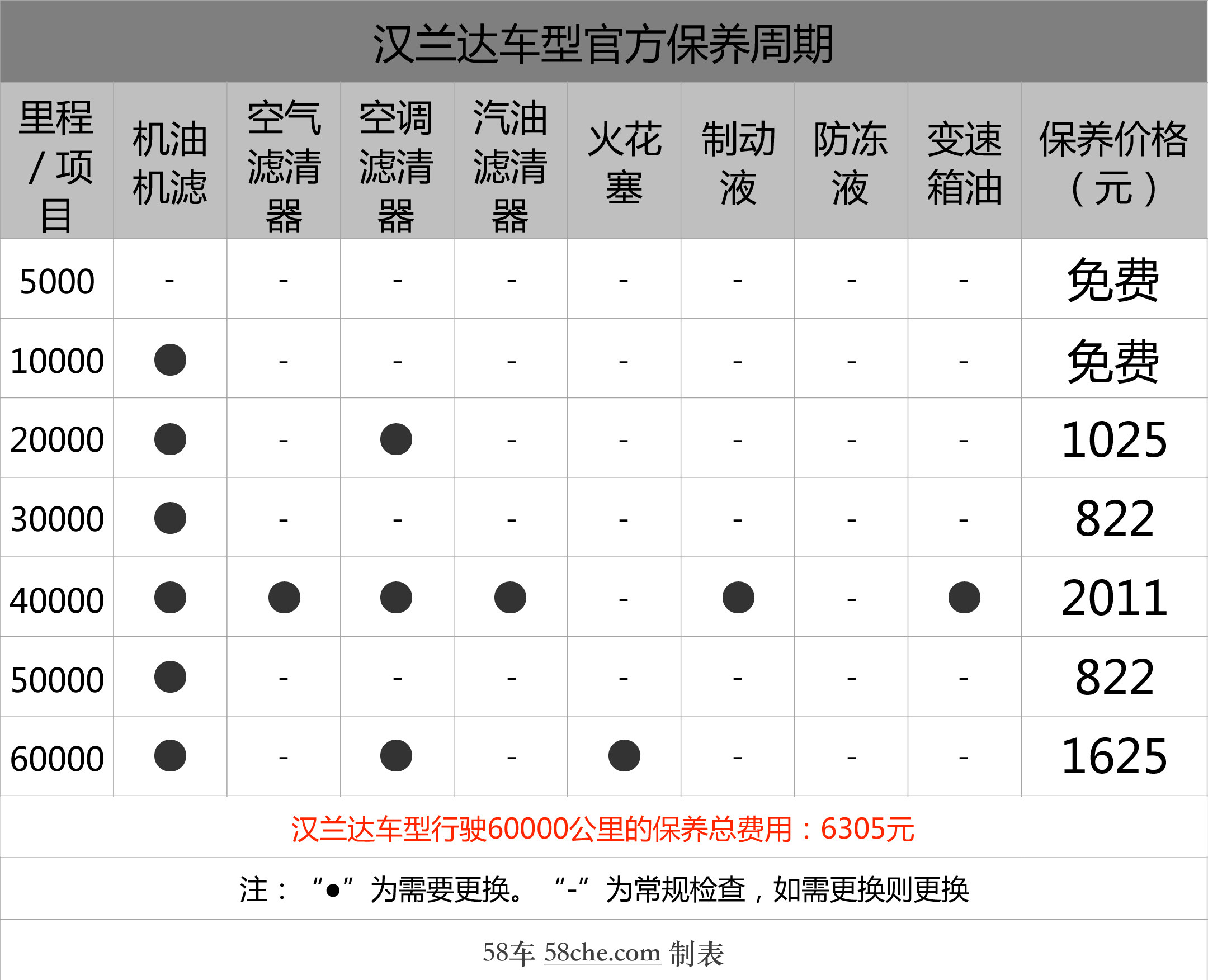 汉兰达保养费用明细表图片